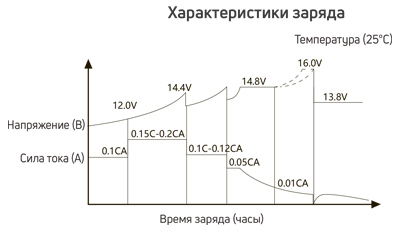Характеристики заряда батареи 12V