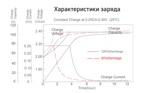 Характеристики заряда 12V тягового аккумулятора