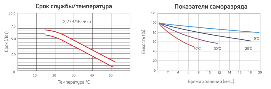 Срок службы AGM аккумулятора Rutrike
